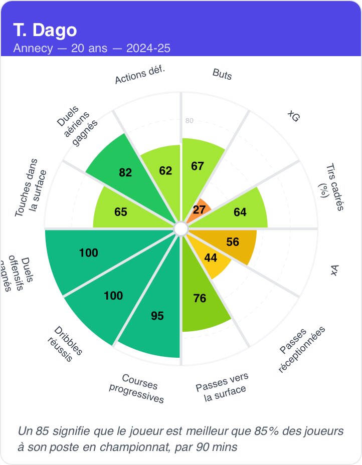 cyprien_legeay's tweet image. Premier choix au poste d’avant-centre : Trèvis Dago. L’attaquant a rejoué récemment avec la réserve du Losc et va tenter de trouver un point de chute cet hiver. Grosse concurrence sur le dossier mais profil complet et plus qu’intéressant pour les besoins.
(Stats via @DataScout_)