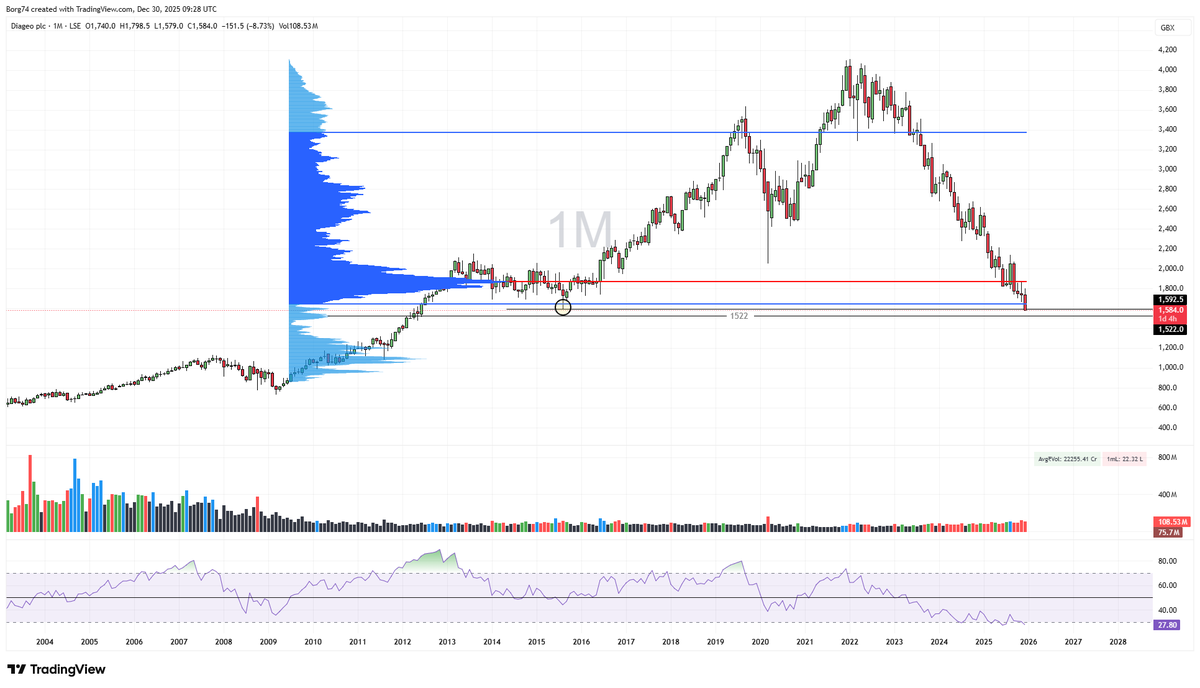 Borg74's tweet image. #DGE is taking out lows from over a decade ago. At this stage, I see no reason to buy other than trying to pick a bottom. Until price shows stabilisation or a clear change in behaviour, this remains a watch, not a trade. Let the buyers show their hands.