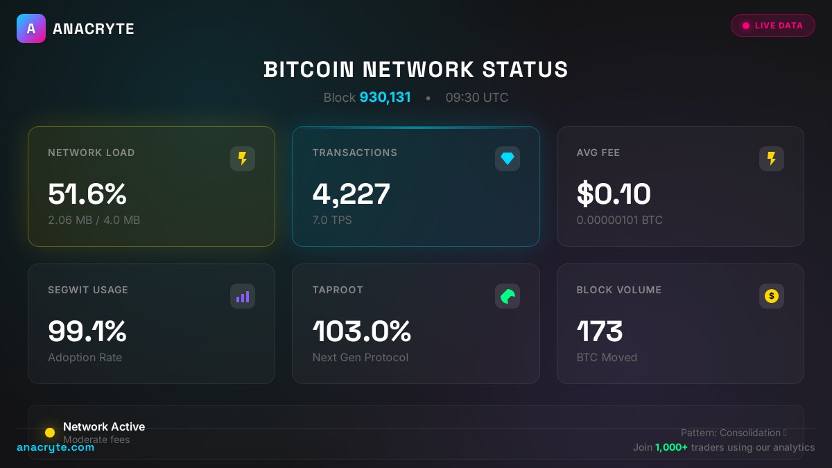 ⛓️ Bitcoin Network Health Block #930,131 Status: ⚡ Active (52% full)  Transactions: 4,227 Avg Fee: $0.10 Taproot: 103.0% 📊  https://t.co/JC4FGM9YeX | https://t.co/fqP9wYzu3w #OnChain #Bitcoin #GM #ETH