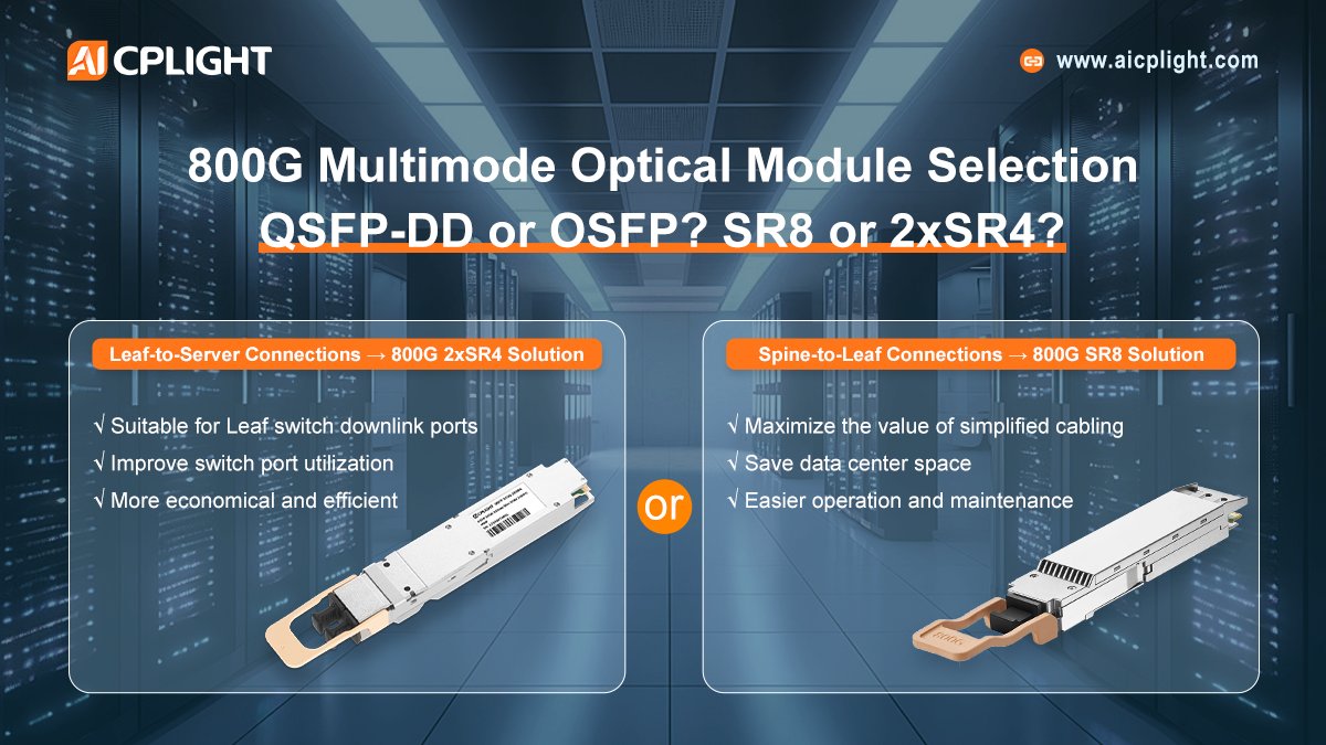 aicplight's tweet photo. Choosing the right 800G multimode module can boost performance and reduce cost. 🚀
Discover when to use QSFP-DD or OSFP — and SR8 vs 2×SR4 variants 👉
 https://t.co/OgaKRVgqpc
#DataCenter #OpticalModules #800G #Networking #Telecom #CloudInfrastructure #AI #Hyperscale https://t.co/ChW1aEq0UF