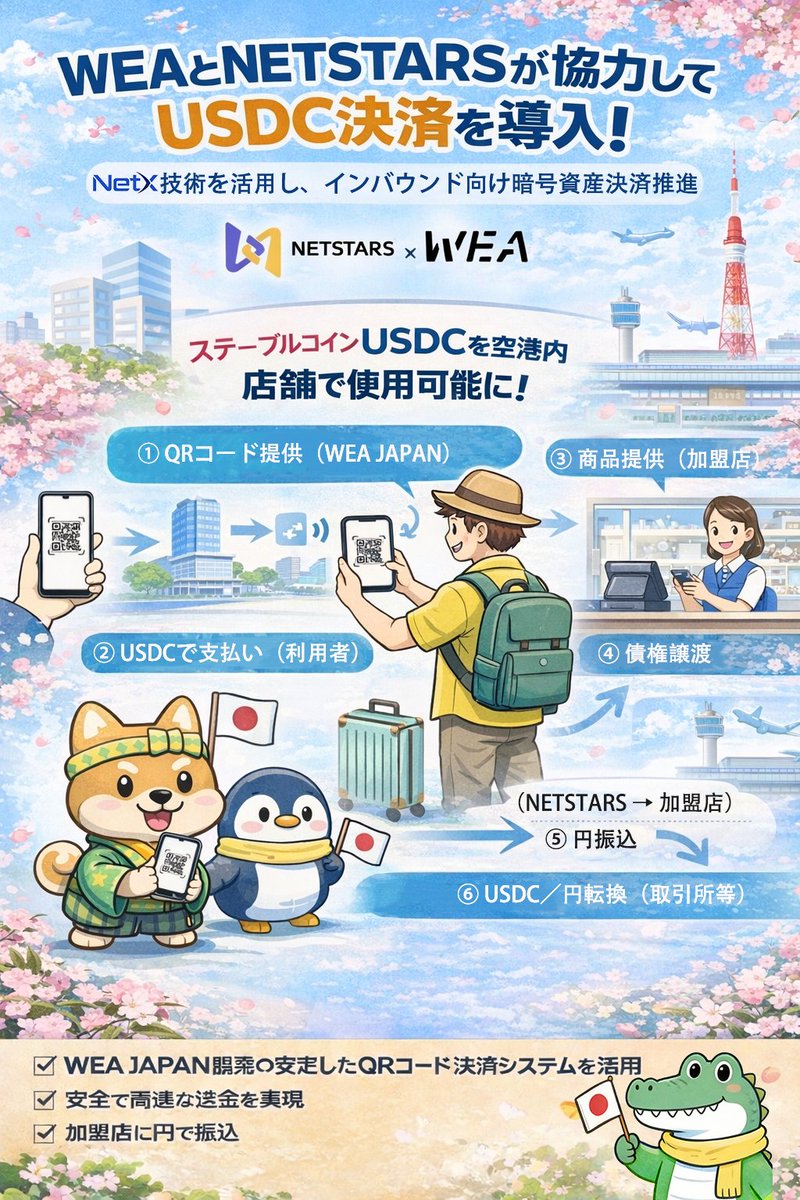 WEAJapan's tweet image. 🤝Together with #NetStars , #WEA is taking its first step toward real-world Web3 payments, enabling Japan’s first stablecoin (USDC) payment service at merchant locations in Haneda Airport.

For years, Web3 payments have struggled to move beyond concepts into everyday use, often