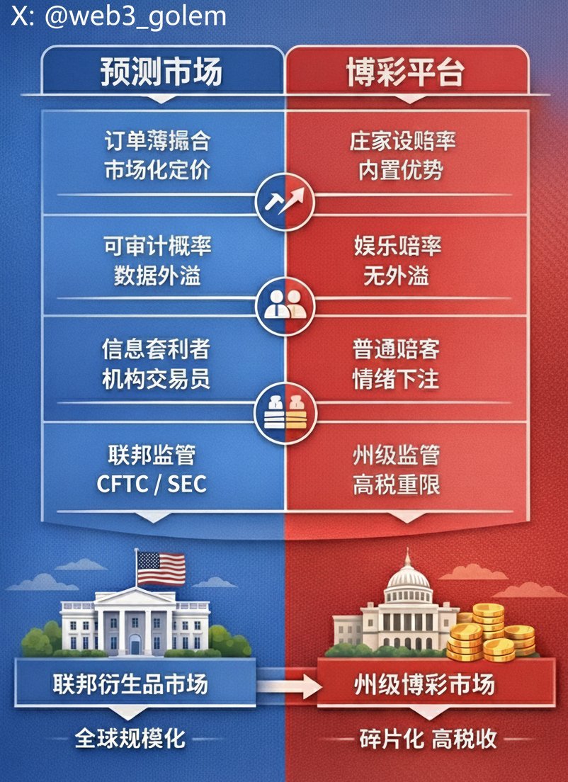 2026年别再把预测市场当成“博彩换皮” 一句话：它不是赌博，是一类新的金融基础设施预测市场与博彩平台的区别在于： 🧾  定价机制不同：订单簿撮合、市场化定价