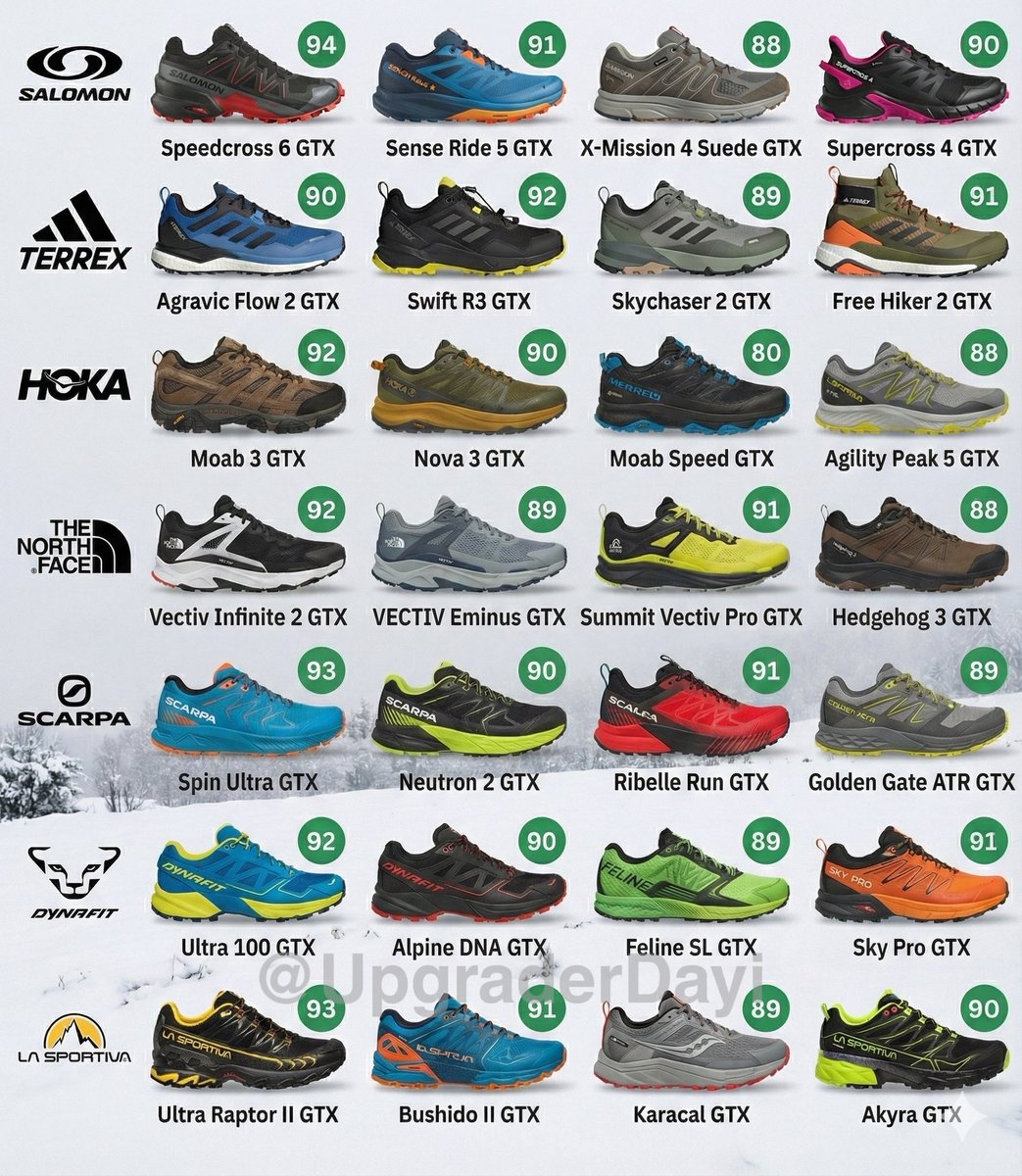 DAYIjrDEV's tweet image. En iyi su geçirmez gtx, rahat kışlık ayakkabılar.

Not: Runrepeat sitesi baz alınarak puanlarına göre tespit edilmiştir.