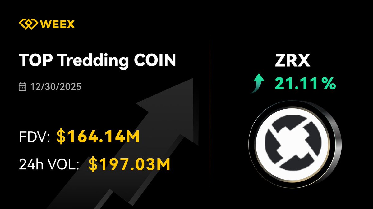 WEEX_Official's tweet photo. 🚨 Market Alert! 🚨
Top Trending Coin $ZRX @zeroexprotocol surged 21.11% on #WEEX🚀

🔍 Stay ahead with the latest #WEEX market analysis!
👉Register on WEEX: https://t.co/sRJ29EoQAW
#WEEXUpdate https://t.co/HHULaT3rfo