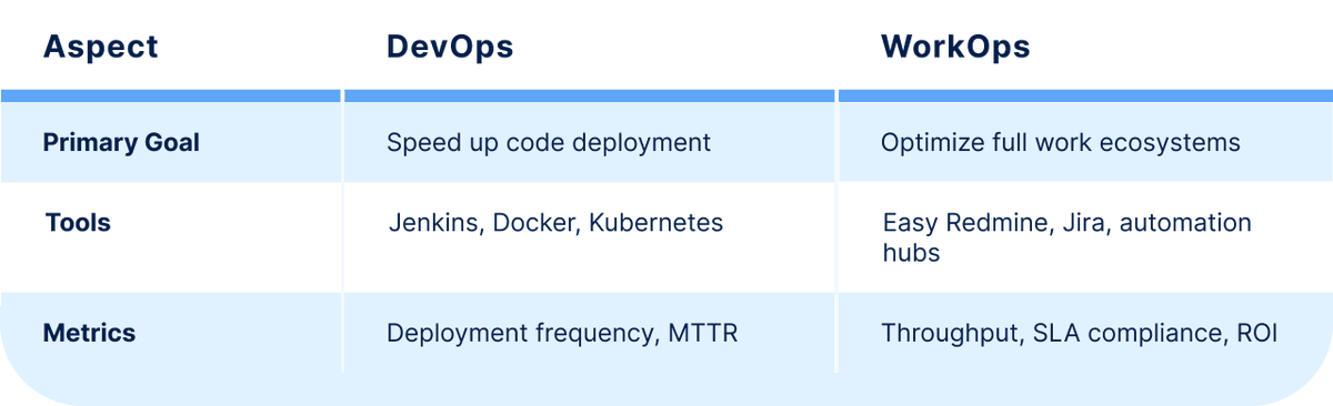 Easy8Group's tweet photo. #DevOps transformed software delivery, but what about enterprise-wide work? #WorkOps is the next evolution—unifying ALL work streams across teams into one AI-powered workflow. From silos to seamless collaboration.
👉https://t.co/FD3S54L3I0
#WorkOpsFramework https://t.co/v8I84JVUGI