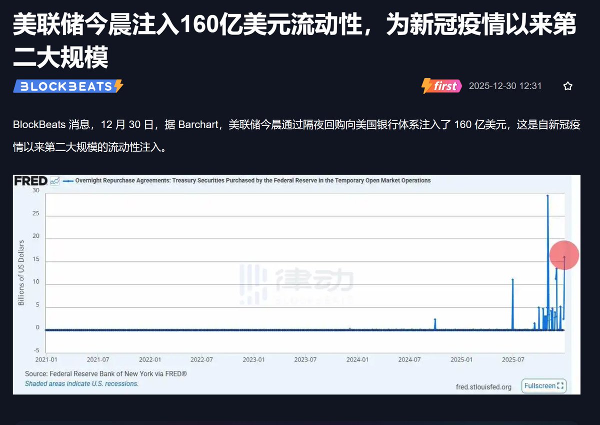 美联储隔夜回购160亿美元在短期，这是向商业银行体系输送流动性，隔夜收回。所以并不会流到市场上。所以短期对市场流动性没有什么影响。  在中期，结合12月初135亿美元的隔夜回购，商业银行流动性应该是有些紧张了。 可以对标2019年9月以后，2019年9月一直到2020年Q1 ...