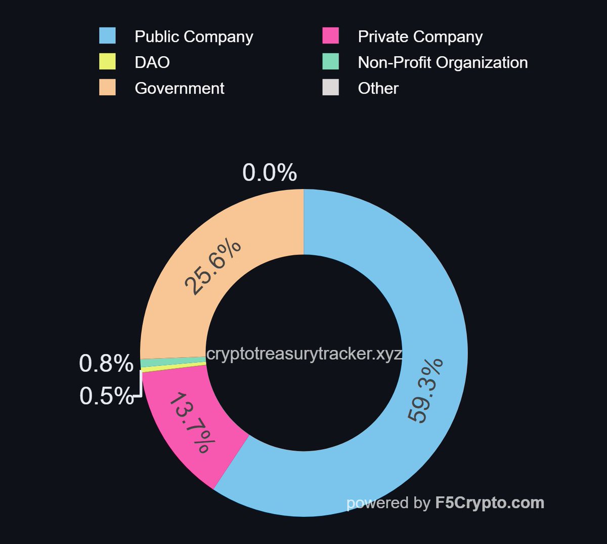 Across 368 entities, crypto treasury holdings now exceed $185 billion.  Companies hold the clear majority at 73%, while governments still account  for more than a quarter of total crypto treasury reserves.