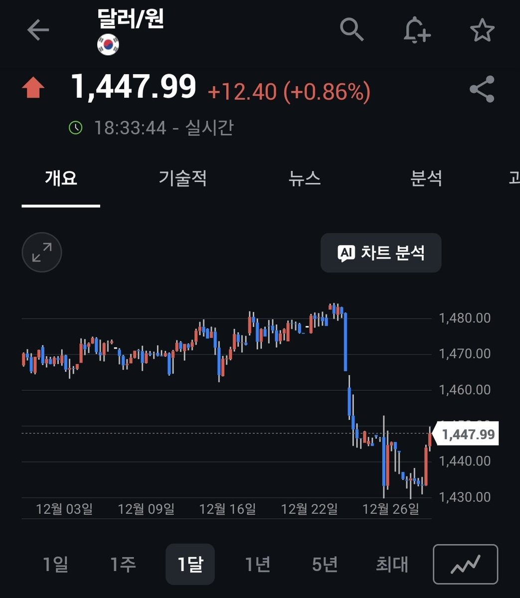 환율에 대한 두번째 포스트입니다. 환율은 기술적으로 쌍바닥을 찍고 올라오고 있는 상태입니다. 본질적으로 환율의 방향은 아래에 따라  달려있다고 봅니다. 1) 한국이 금리인상을 하면 환율은 하방압력, 인상못하면 환율은 상방압력을 받는다 2) 지금 유가가 최저치인데,