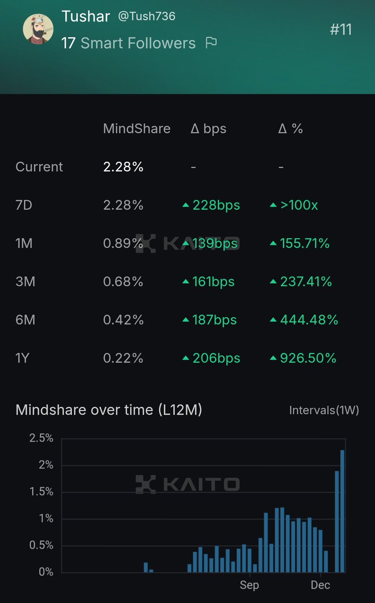 Reached my highest level of Mindshare of 2+.

Only possible through consistency .

Been yapping for <a href="/humafinance/">Huma Finance 🟣</a>  since last 6 months ,This is the First Ocassion it happened.

Was out of the leaderboard last week ,With Quality posting and showing up daily got me on Back on LB