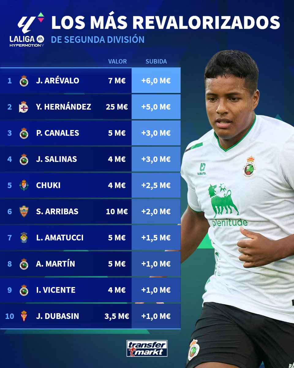 TMes_news's tweet image. 💥 Cinco del Racing en el top 10: los futbolistas más revalorizados de Segunda División en la actualización de los valores de mercado de Transfermarkt.

▶️ transfermarkt.es/s/Unc5

#SegundaDivisión #LaLigaHyperMotion #Racing