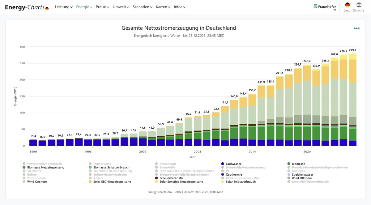 Die gesamte erneuerbare Nettostromerzeugung in Deutschland hat 2025 einen neuen Rekordwert erreicht.
energy-charts.info/charts/energy/…
