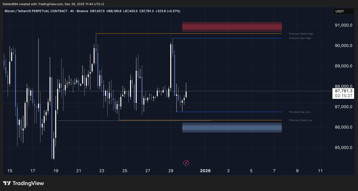 $BTC Can't get easier now for intra-day trading.

The playground has now been set, alarms prepared and execution is next.

Both short and longs are valid if the proper triggers are given. 
I'd wait for a ltf entry model, zoom in 3'-5' and execute.
