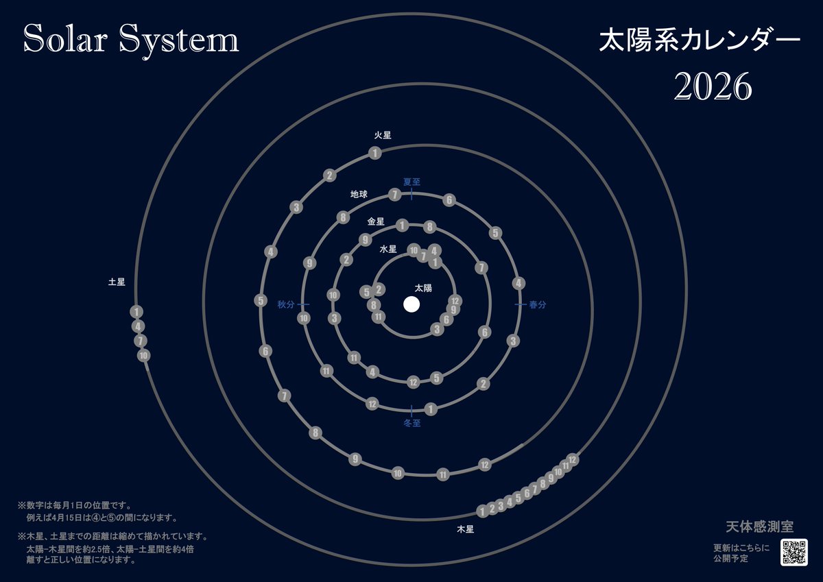 「太陽系カレンダー2026 &amp; 惑星マグネット 」
2026年の惑星の動きを駒を動かすように楽しめるカレンダーを作りました。惑星マグネットも自作。

4枚目の画像をA4印刷してご自由にお楽しみください。※改変不可
軌道の数字が各月1日の位置です。

１年を通してゆっくり動く惑星を体感しましょう！