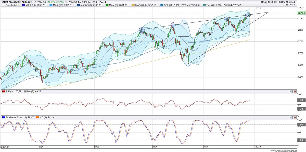 OMX 30 bryter upp från kil.. Måste hålla sig över 2867.