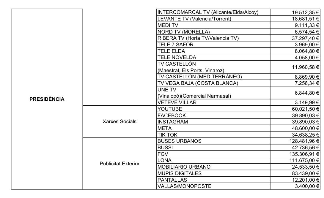 MUY GRAVE.

Publicidad pagada en el 2024 por la Generalitat Valenciana del PP con los impuestos de todos.

Ojito a estas cantidades:

74.395,30 a OkDiario.
70.716,86€  a Esdiario.
37.866,95€  a El Debate.
12.000€ EDATV.

El derecho de información, pilar de la democracia, se