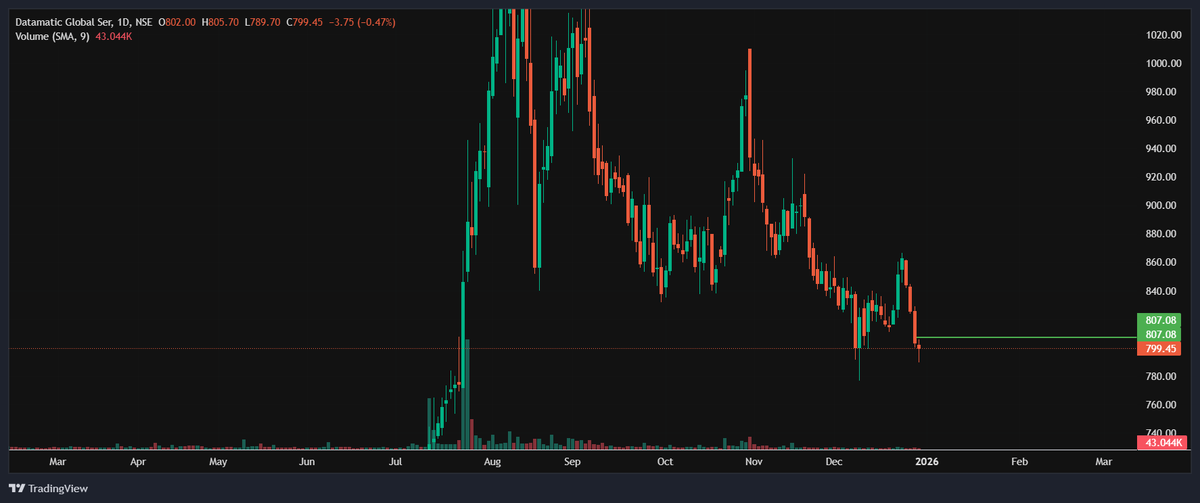 SwingTraderAdi's tweet photo. Datamatics can go good above this green line 🚀
DYOR before investing
#HindustanCopper #Silver #KPIGREEN #ExcelsoftTech https://t.co/oajUUU5uo5