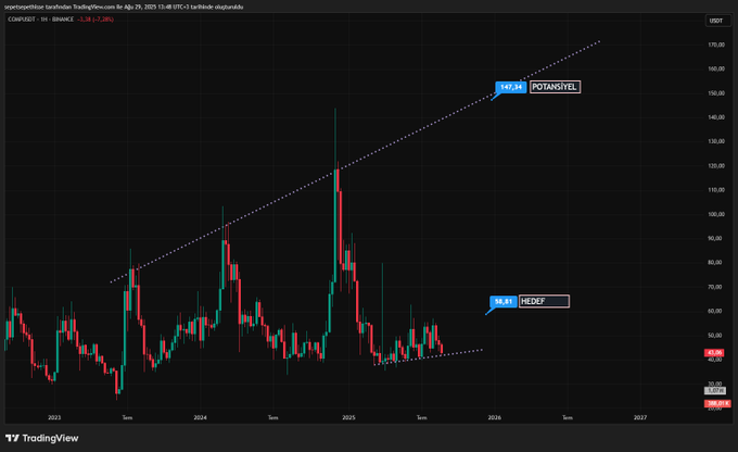 rphpeace's tweet photo. Alt coinlere bu ara merak sardım. Tekniğini beğendiklerimde arada paylaşım yapmayı düşünüyorum. 
#COMPUSDT sizce teknik nasıl? https://t.co/ESHQq0tvuh