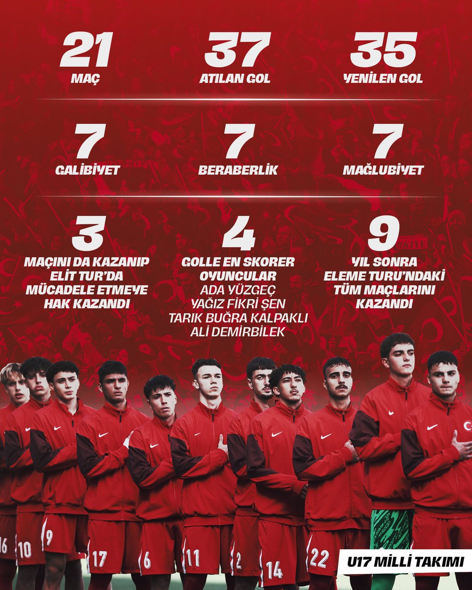 MilliTakimlar's tweet photo. 📊 U17 ve U19 Millî Takımlarımızın 2025 yılı karnesi! 

#BizimÇocuklar🇹🇷 https://t.co/UpUWxMkkfj