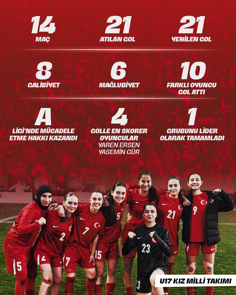 MilliTakimlar's tweet photo. 📊 U17 ve U19 Millî Takımlarımızın 2025 yılı karnesi! 

#BizimÇocuklar🇹🇷 https://t.co/UpUWxMkkfj