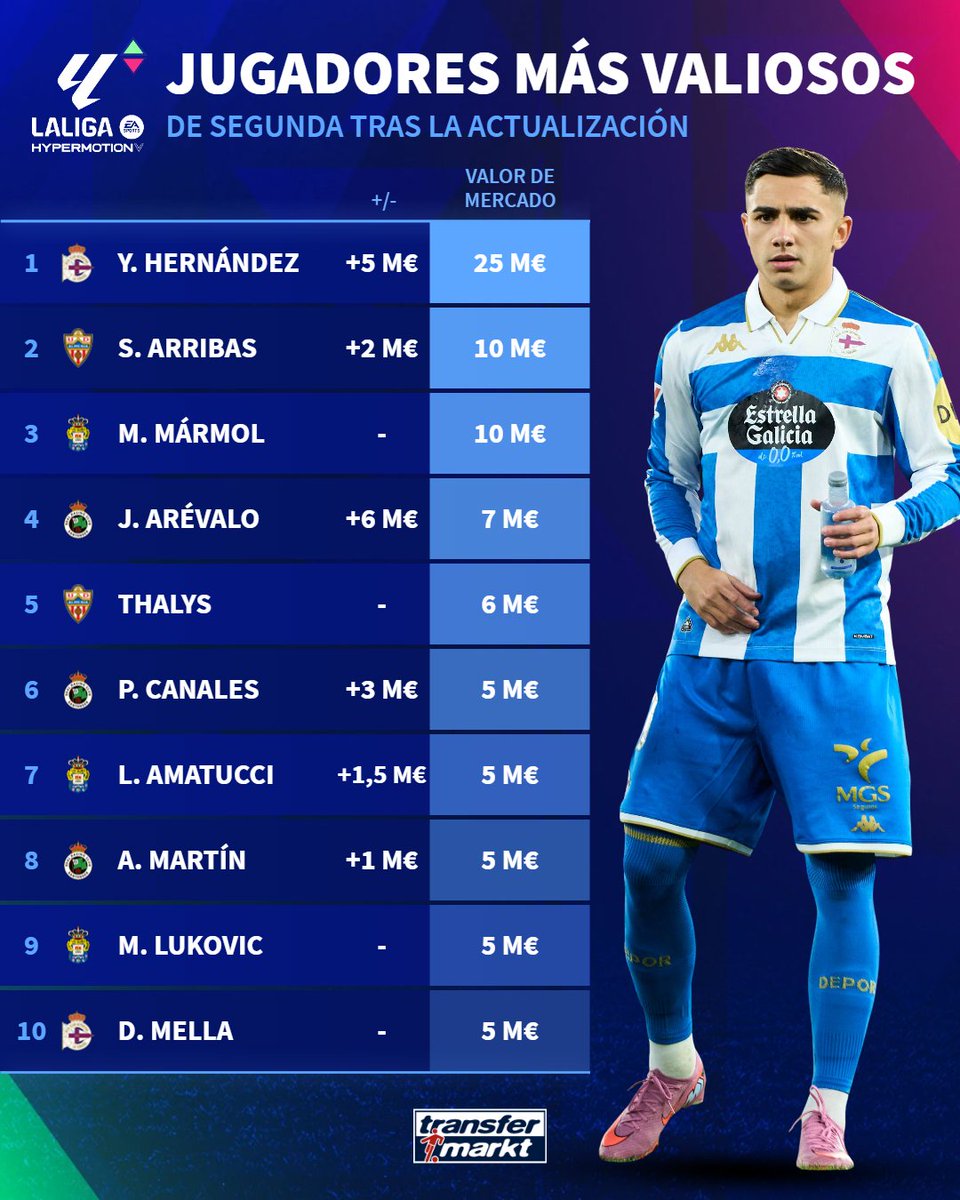 🏅 Yeremay Hernández, Sergio Arribas y Mika Mármol siguen siendo los futbolistas más cotizados de LaLiga Hypermotion.

▶️ transfermarkt.es/s/Unc5

#SegundaDivisión #LaLigaHyperMotion