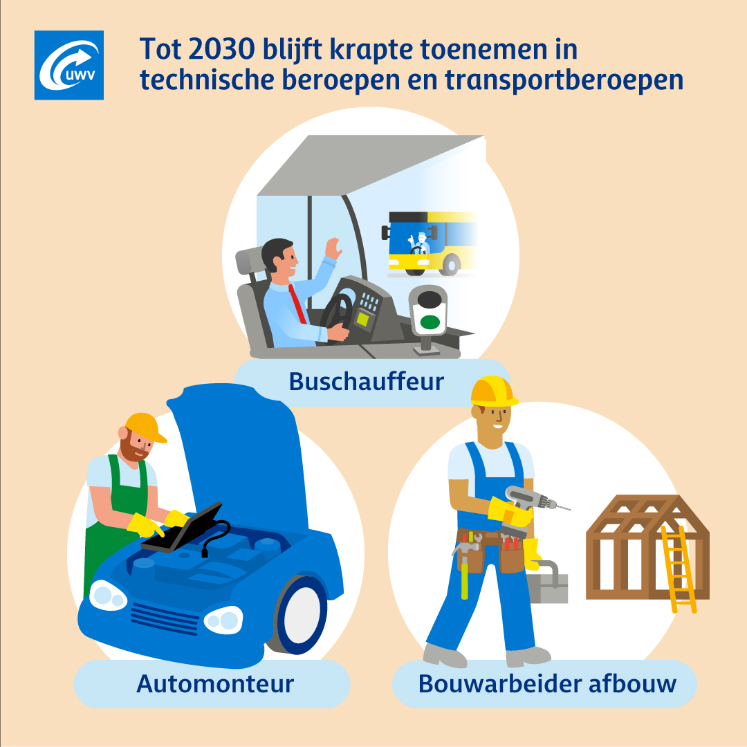 UWVnl's tweet image. Uit onderzoek van UWV en het Researchcentrum voor Onderwijs en Arbeidsmarkt (ROA) blijkt dat de personeelstekorten in 32 beroepen de komende jaren verder zullen toenemen. De verwachting is dat de arbeidsmarktkrapte tot 2030 vooral verder stijgt in techniek- en transportberoepen.