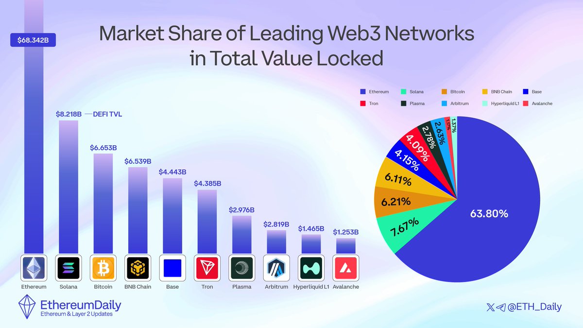 Market Share of Leading Web3 Networks in TVL! ▫️ @ethereum — $68.342b ▫️  @solana — $8.218b ▫️ @Bitcoin — $6.653b ▫️ @BNBCHAIN — $6.539b ▫️ @base —  $4.443b ▫️ @trondao — $4.385b