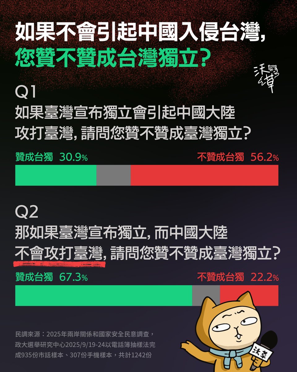 中國軍事演習是想威脅誰？你會因為戰爭改變政治態度嗎？

中國民黨黨主席鄭麗文說，希望明年 2026 年能出訪中國，和習近平會面，並稱這有「重大的戰略意義跟訊息」。

同黨的台北市長蔣萬安也剛從中國參加上海台北雙城論壇回來，還希望「願台海非波濤呼嘯，而是和平繁榮」。