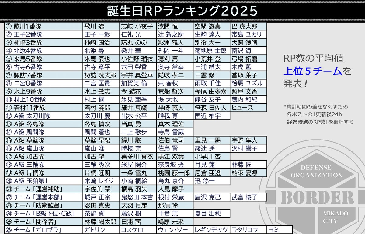 ワールドトリガーファンの皆様こんばんは❗️
海老名隊オペレーターの武富桜子です🎙️

それでは
◤誕生日ポストRPランキング2⃣0⃣2⃣5⃣◢
結果発表のお時間です🕖

今年は⚡️チーム対抗戦⚡️
全26チームの中から、ベスト5⃣入りを果たしたのはどのチームか⁉️

さっそく発表してまいりましょう🔊