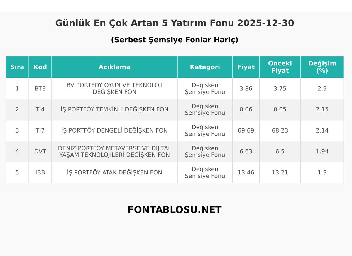 Fontablosu.net - Günlük Yatırım Fonu Getirileri