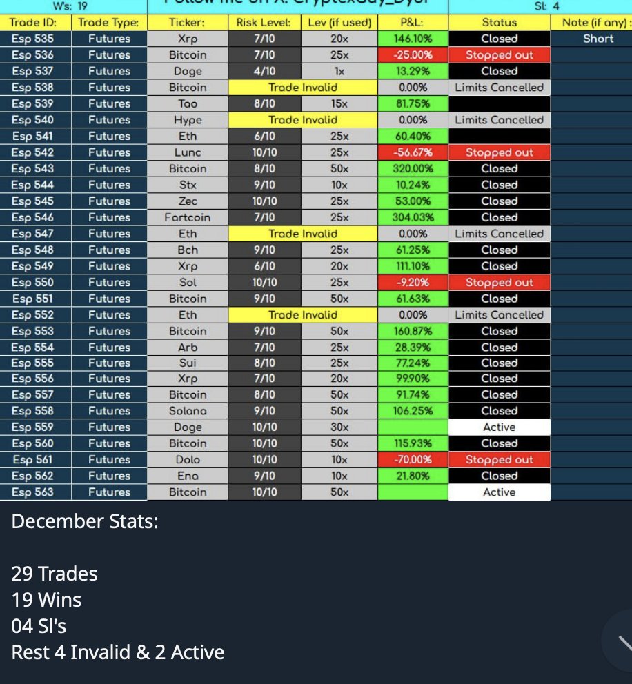 December has been one of the toughest months for traders, but despite the challenging conditions, our traders were still profitable.

Apply for access below 👇 
t.me/cryptorover_we…