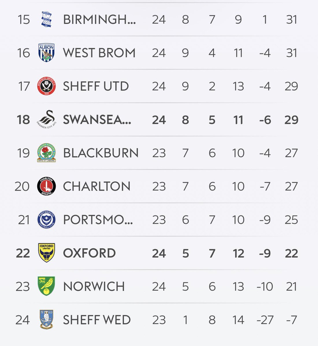 Oxford’s record v the 7 sides above us now stands at: P8 W0 D1 L7. 1 solitary point. Throw in a fortunate draw at Norwich, that underlines where we need big improvements in 2026. Wins v Bristol City, Ipswich, Southampton feel like ‘Cup’ wins but they don’t impact teams around us