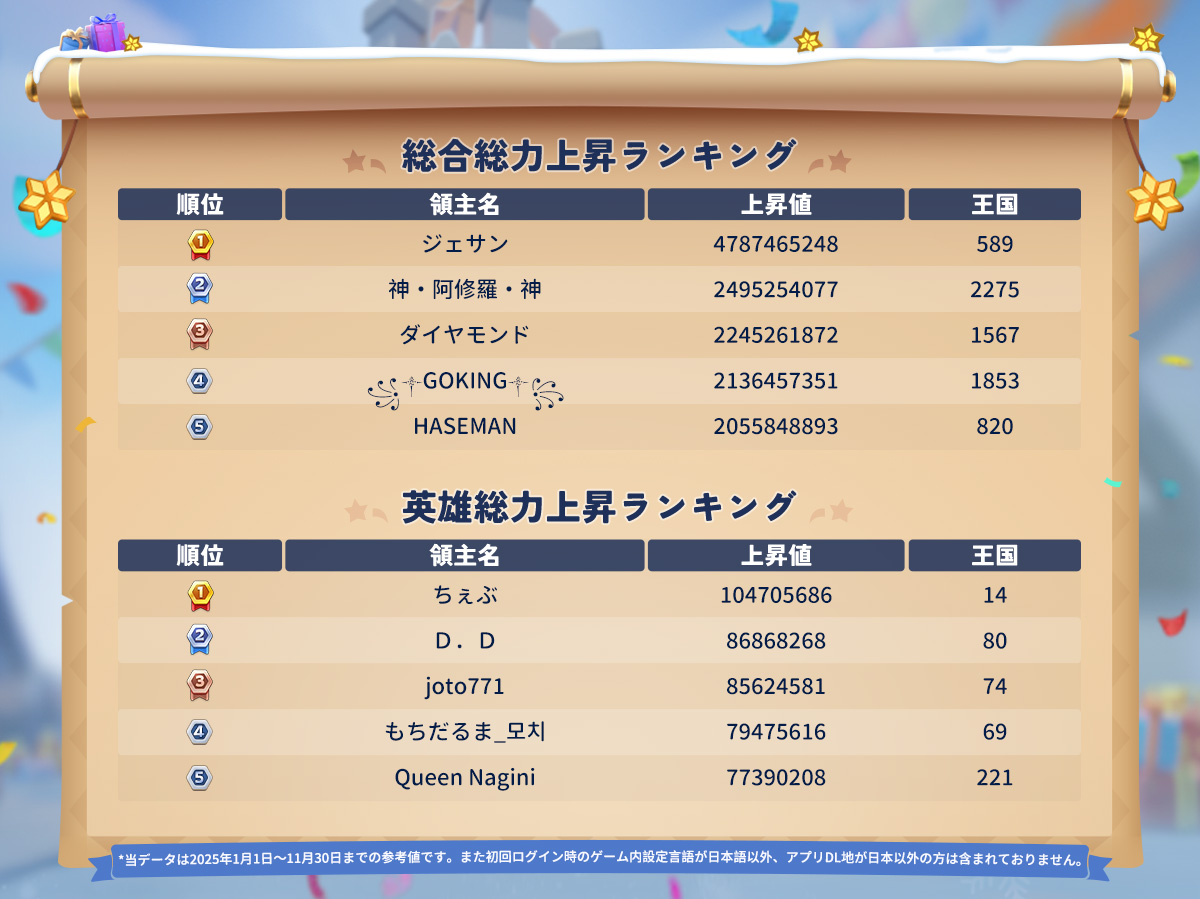 総合総力上昇ランキングに関する訂正とお詫びに関して】 さきほど発信