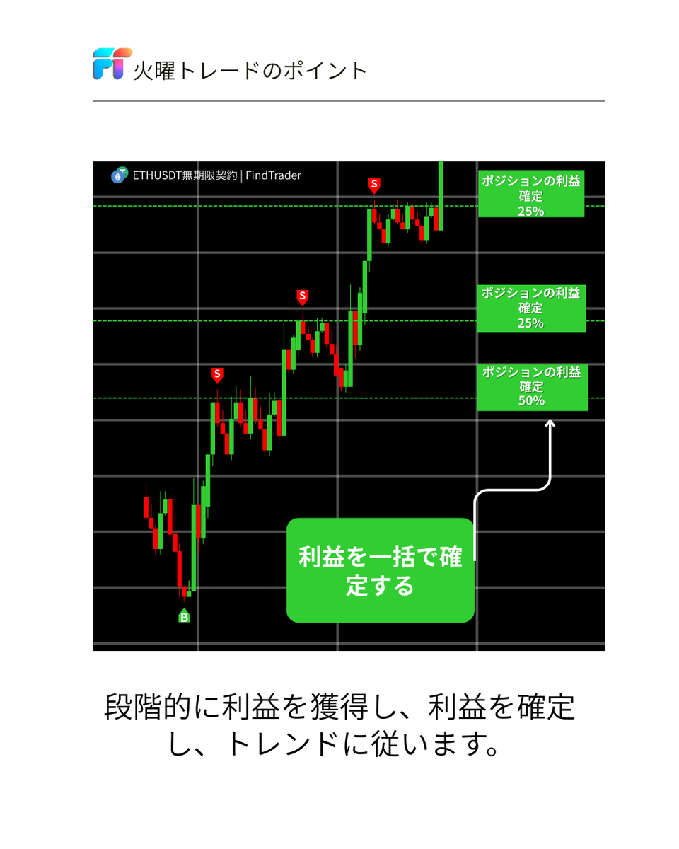 FindtraderJP's tweet photo. 【なぜ「分割利確」が必要なのか？】🎓
トレンド相場で最も避けたいのは、「握力の欠如」と「利益の溶かし」です。
1️⃣ 第1ターゲット (25%)：リスク軽減。
2️⃣ 第2ターゲット (25%)：利益固定。
3️⃣ 最終ポジション (50%)：利益を伸ばす。👇
仮想通貨 #トレード #ETH https://t.co/Pwu2FP0uXp