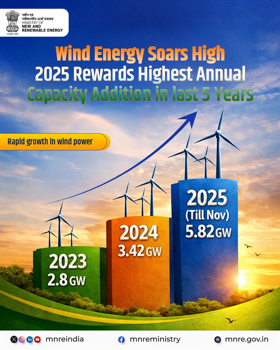 Annual wind energy capacity additions in India have increased consistently over the last five years —
from 1.12 GW in 2020 to 3.42 GW in 2024,
culminating in a record-high 𝟱.𝟴𝟮 𝗚𝗪 𝗮𝗱𝗱𝗲𝗱 𝗶𝗻 𝟮𝟬𝟮𝟱 (till November),
the highest annual addition recorded in last 5 years.