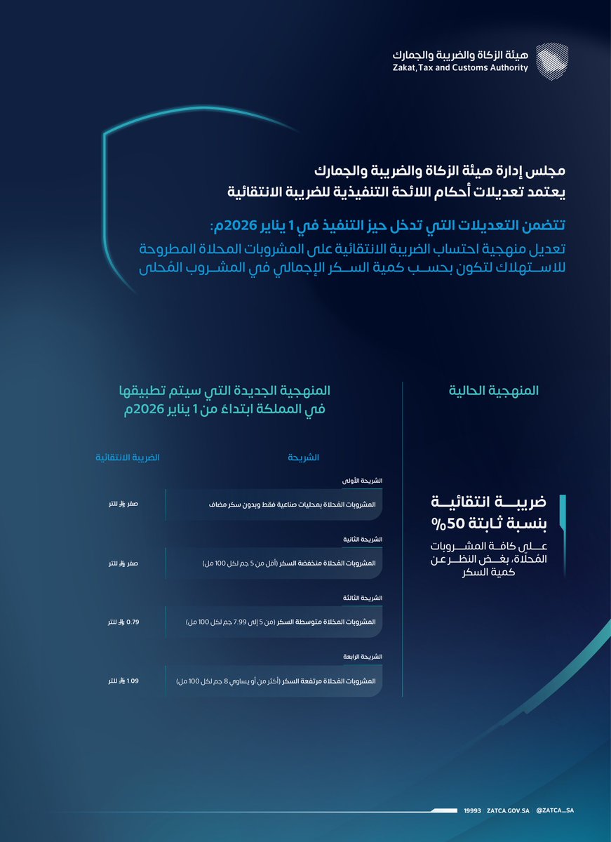 بدء تطبيق تعديلات أحكام اللائحة التنفيذية للضريبة الانتقائية اعتبارًا من 1 يناير 2026م.
#زاتكا