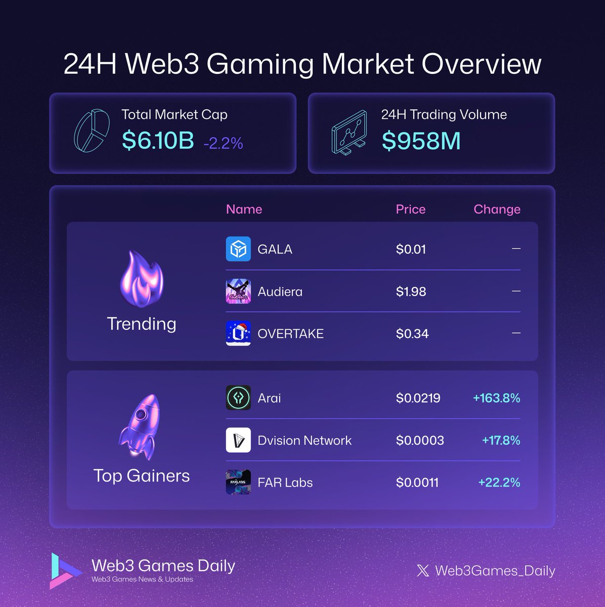 Web3 Games Daily tweet media