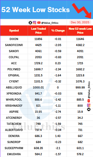 Value_Ethics's tweet photo. Stocks Hitting 52 Week  LOW today on 30 DEC  2025

#valuethics #acc #polymed #colpal #dixon #epigral #annapurna #ndgl https://t.co/CKUZ4mZMCo
