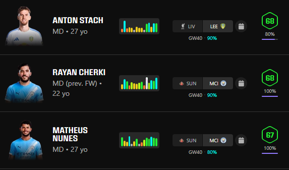 AHumanAlien's tweet photo. @TheParrottPress Best L5s

These guys.

Also Nunes has the 3rd best AA behind Szoboszlai and Rice.

But... Pep Roulette is always a risk and he's not on sets.

#sorare 

Check out the Scout button under Market. Its actually quite useful these days to check all kinds of stats. https://t.co/tpwAzTv3ME