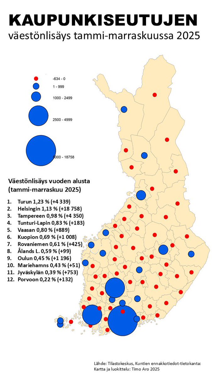 KAUPUNKISEUTUJEN väestönlisäys tammi-marraskuussa 2025: siniset pallot kuvaavat kasvua ja punaiset supistumista

🟦Väestö kasvoi 19 seudulla ja supistui 50 seudulla

🟦Väestö kasvoi suhteessa eniten Turun (😊), Helsingin, Tampereen, Tunturi-Lapin , Vaasan ja Kuopion seuduilla