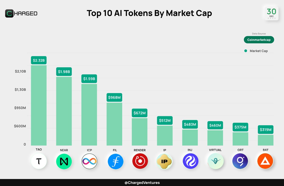 Top 10 AI Tokens By Market Cap $TAO $NEAR $ICP $FIL $RENDER $IP $INJ  $VIRTUAL $GRT $BAT
