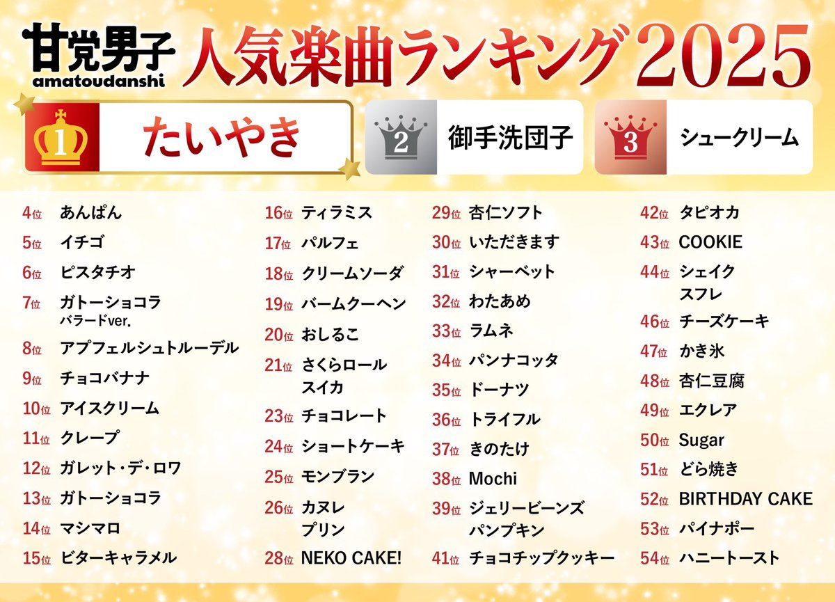 aaaappp_'s tweet photo. 来年こそはクレープ、トップ10入り⊂( *･ω･ )⊃
（たいやき、殿堂入りおめでとうございます👑） https://t.co/V02hfwX9AK