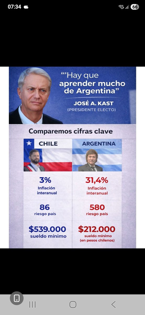 Aedd38's tweet image. LAS CIFRAS ESTAN A LA VISTA. 

José Antonio Kast señaló antes de reunirse con Javier Milei: "Hay mucho que aprender de Argentina" con respecto a la disminución de la pobreza y la inflación.

La realidad es que la situación en Chile con el gobierno de Gabriel Boric tiene mejores…