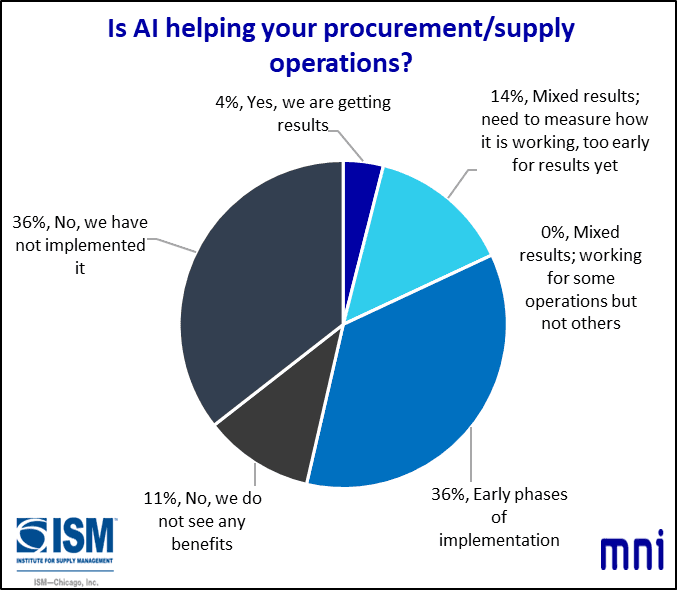 MNIIndicators's tweet image. In December, the Chicago Report™ asked firms “Is AI helping your procurement/supply operations?” #AI #productivity #procurement #chicagopmi #MNI #chicagoreport #ISM #chicagoISM #ISMChicago