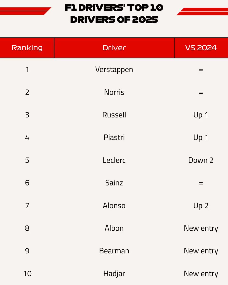 TOP 10 sezonu 2025 w głosowaniu samych kierowców #f1pl #elevenf1