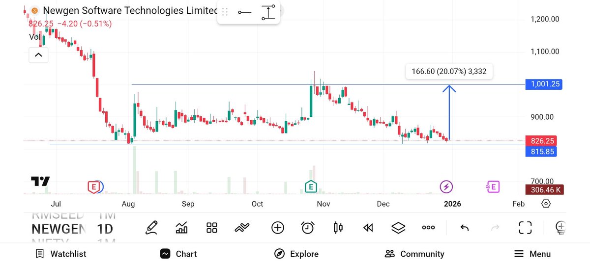 Divyaverma00007's tweet photo. Newgen software stock buying Level Now.
#StockMarketIndia
#NiftyMidcap
#newgensoftware
#chemicalstock
#SwingTrading
#rangeboundtrading
#vinodchandora
Disclaimer : 👉 Not A Recommendation.. Just Shared For Knowledge And Information. https://t.co/juiUJiKyhz
