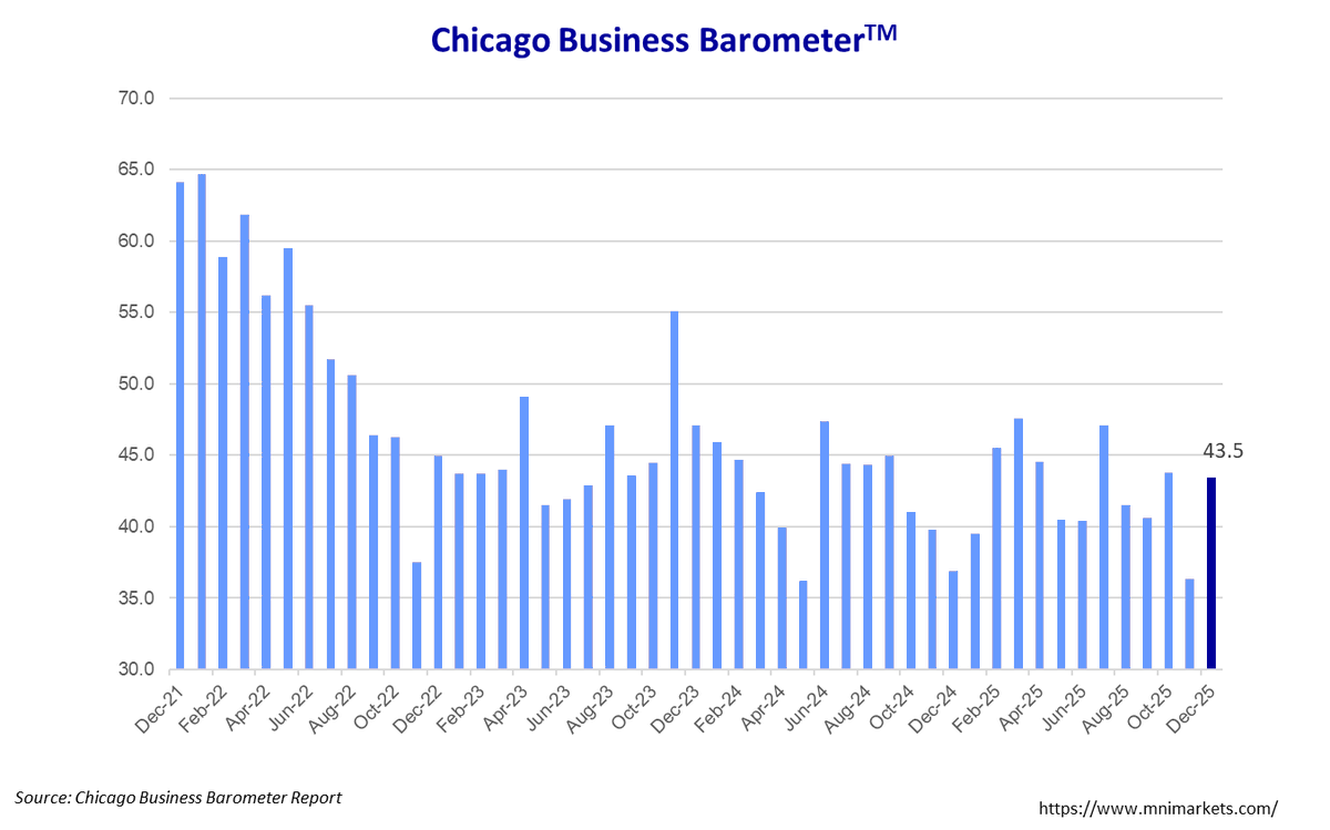MNIIndicators's tweet image. The Chicago Business Barometer™ rebounded to 43.5 in December and is now 7.2 points above November's reading. #chicagopmi #MNI #chicagoreport #ISM #chicagoISM #ISMChicago