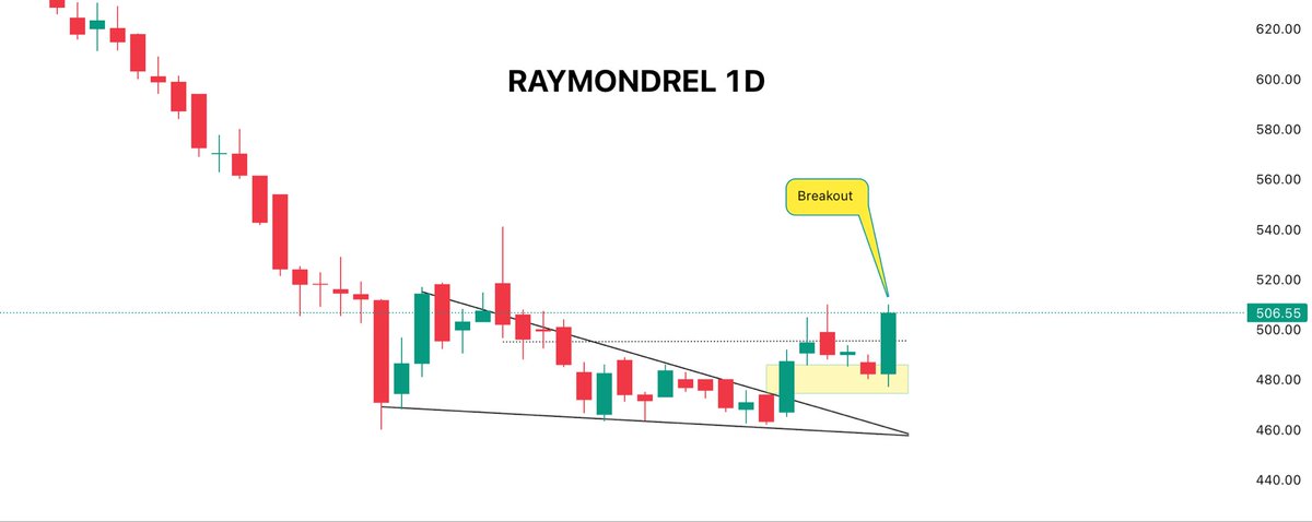 mdttraders's tweet photo. Stock for Swing Trading 🚀

Date:- 30-12-2025

Do your own analysis as well 🎯

#SwingTrading #stockmarketsindia #StockMarket https://t.co/CucabMjyGR