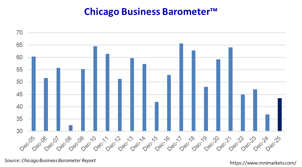 MNIIndicators's tweet image. The Chicago Business Barometer™ rebounded to 43.5 in December, and is 6.6 points above last year's December reading. #chicagopmi #MNI #chicagoreport #ISM #chicagoISM #ISMChicago