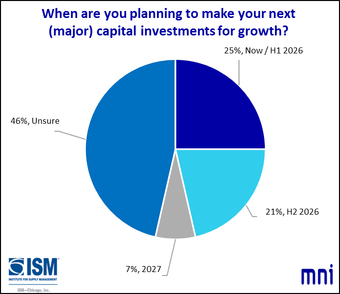 MNIIndicators's tweet image. In December, the Chicago Report™ also asked firms “When are you planning to make your next (major) capital investments for growth?” #investment #growth #chicagopmi #MNI #chicagoreport #ISM #chicagoISM #ISMChicago