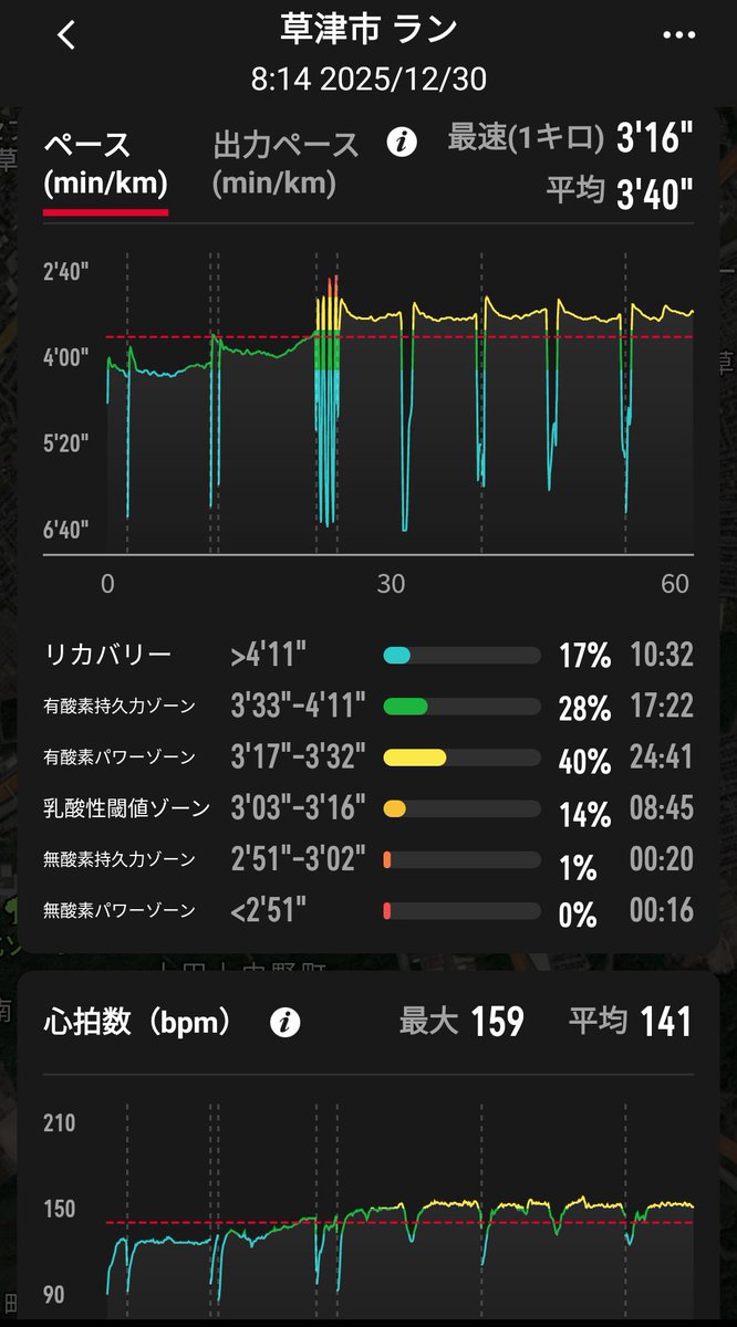 Tkambara_miler's tweet photo. 今日はゆっくりできる一日ということで、今年最後の #doublethreshold
AM: 5 x 2km w/ 60" rest (3'20-25"/km)👟 evo SL
PM: 20 x 400m w/ 35" rest (73-75") on grass + 5 x 30m hill-sprint👟streakfly
「こんなこと、我ながらよぅ3年も4年も続けてるなぁ」と折に触れて思うことがあるけど、VO2maxインターバルをガンガンやるよりかは心身ともに疲弊しにくいし、性に合ってるんだろう。
都大路でプチ話題になったstreakflyの初代は、最高に楽しい芝生トレシューズ (通算6足目←スーパー脆弱接着剤のせい)。
ちなみに、息子らとの凧揚げを含めると #triplethreshold